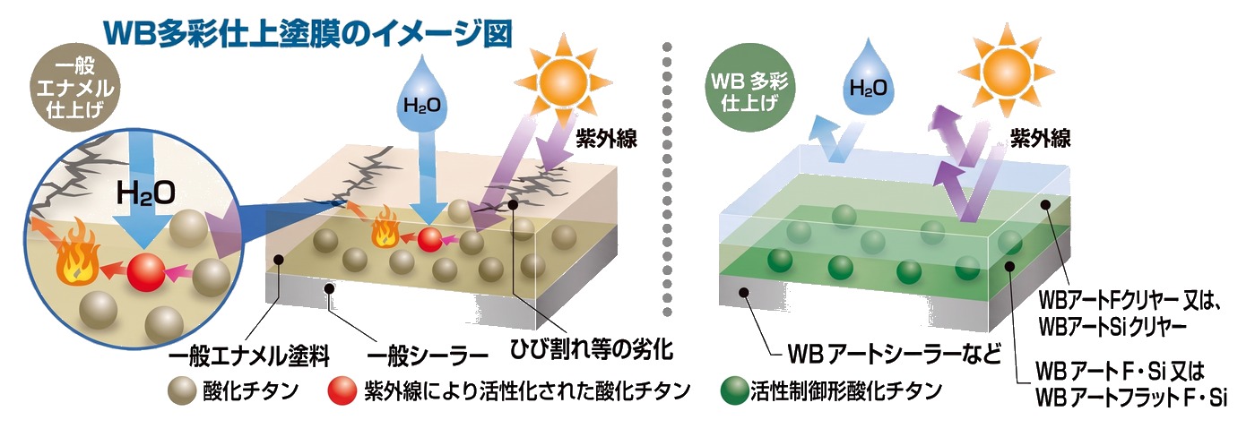 WB多彩仕上塗膜と一般エナメル塗膜の劣化を比較したイメージ図