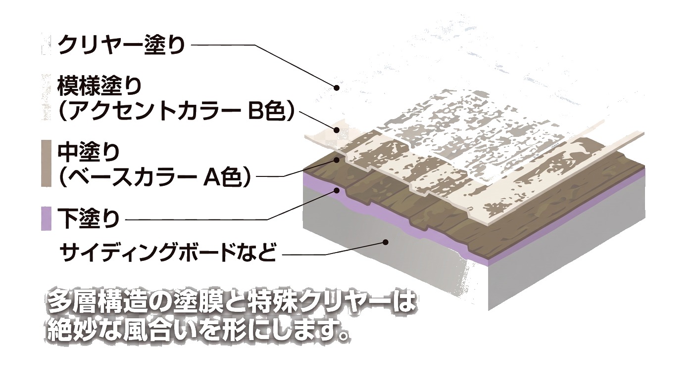 WBアートの多層構造(下塗り・中塗り・模様塗り・クリヤー)の図解