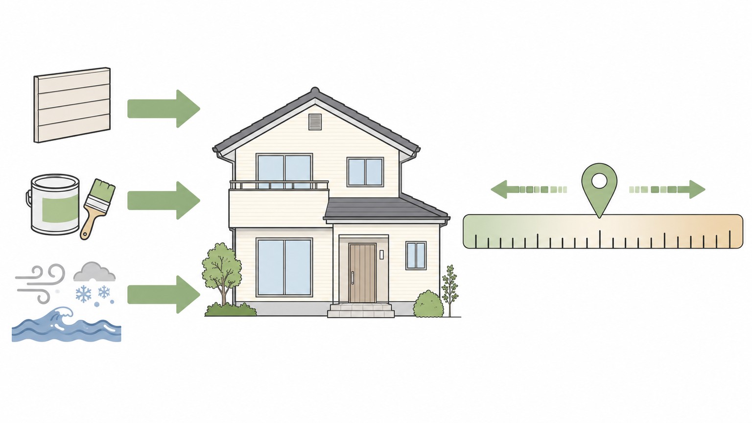 外壁材・塗料の種類・立地の3つの条件を掛け合わせて塗り替え時期が前後に動くことを示した図